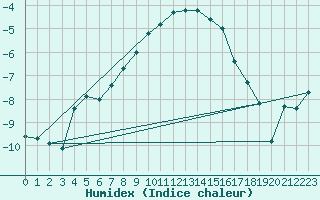 Courbe de l'humidex pour Fredrika