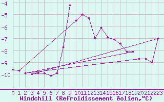 Courbe du refroidissement olien pour Simplon-Dorf