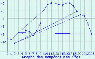 Courbe de tempratures pour Bergn / Latsch