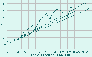 Courbe de l'humidex pour Katschberg