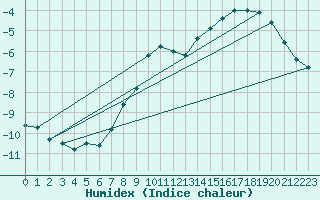 Courbe de l'humidex pour Ylistaro Pelma
