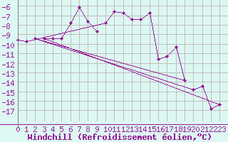 Courbe du refroidissement olien pour Radstadt