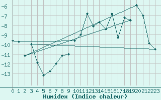 Courbe de l'humidex pour Piotta