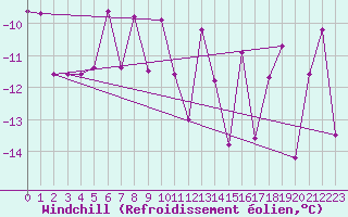 Courbe du refroidissement olien pour Sogndal / Haukasen