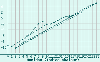 Courbe de l'humidex pour Joensuu Linnunlahti