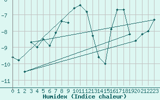 Courbe de l'humidex pour Abisko