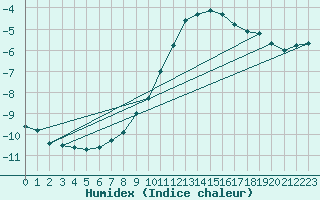 Courbe de l'humidex pour Neubulach-Oberhaugst