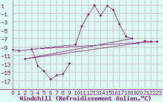 Courbe du refroidissement olien pour Blatten