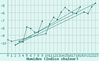 Courbe de l'humidex pour Eggishorn