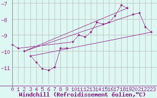 Courbe du refroidissement olien pour Holmon