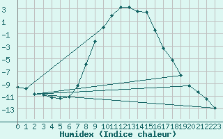 Courbe de l'humidex pour Kittila Kk
