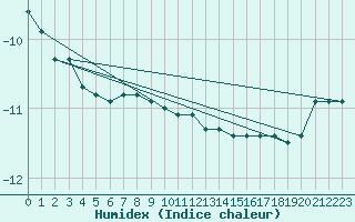 Courbe de l'humidex pour Kilpisjarvi Saana