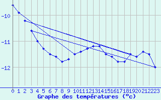 Courbe de tempratures pour Boertnan