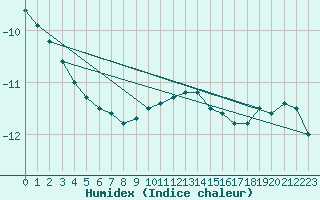 Courbe de l'humidex pour Boertnan