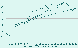 Courbe de l'humidex pour Saentis (Sw)