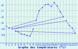 Courbe de tempratures pour Langres (52) 