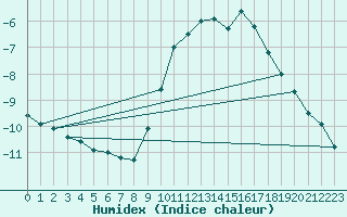 Courbe de l'humidex pour Langres (52) 