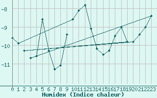 Courbe de l'humidex pour Saentis (Sw)