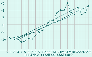 Courbe de l'humidex pour Jungfraujoch (Sw)