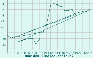 Courbe de l'humidex pour Krimml