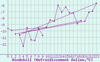 Courbe du refroidissement olien pour Valga
