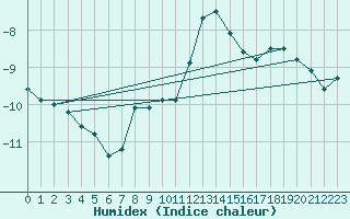 Courbe de l'humidex pour Titlis