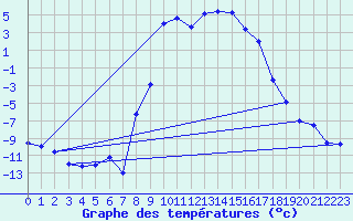 Courbe de tempratures pour Hoydalsmo Ii