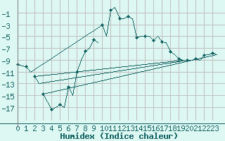 Courbe de l'humidex pour Skelleftea Airport