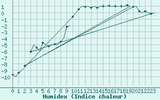 Courbe de l'humidex pour Jonkoping Flygplats