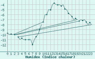 Courbe de l'humidex pour Luxembourg (Lux)