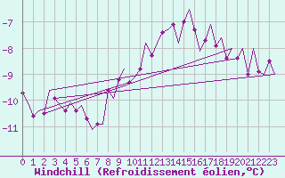 Courbe du refroidissement olien pour Vlissingen