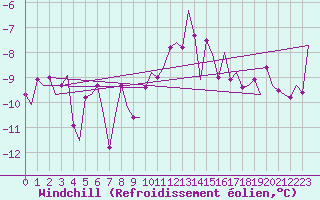 Courbe du refroidissement olien pour Muenster / Osnabrueck