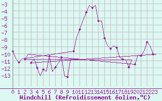 Courbe du refroidissement olien pour Haugesund / Karmoy