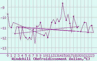 Courbe du refroidissement olien pour Ostersund / Froson