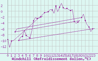 Courbe du refroidissement olien pour Lechfeld