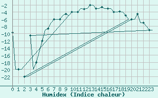 Courbe de l'humidex pour Murmansk