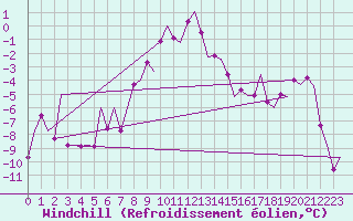 Courbe du refroidissement olien pour Samedam-Flugplatz