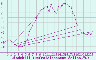 Courbe du refroidissement olien pour Skelleftea Airport