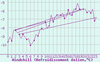 Courbe du refroidissement olien pour Oostende (Be)