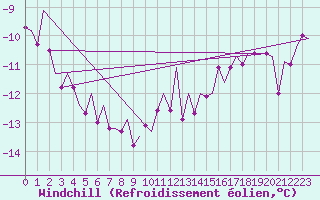 Courbe du refroidissement olien pour Kristiansand / Kjevik