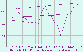 Courbe du refroidissement olien pour Hoherodskopf-Vogelsberg