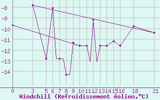 Courbe du refroidissement olien pour Vitebsk