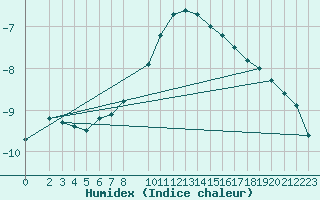 Courbe de l'humidex pour Steinkjer