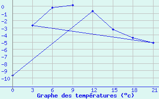 Courbe de tempratures pour Dzalinda