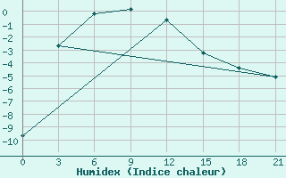 Courbe de l'humidex pour Dzalinda