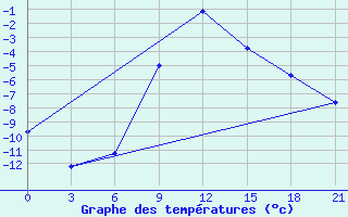 Courbe de tempratures pour Cimljansk