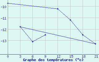 Courbe de tempratures pour Gagarin