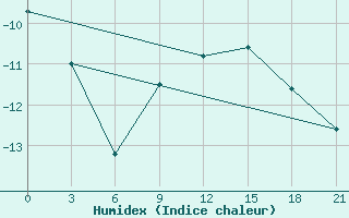 Courbe de l'humidex pour Kondopoga