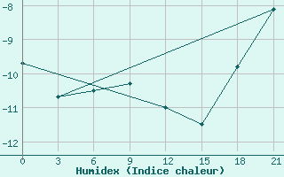 Courbe de l'humidex pour Black Diamond