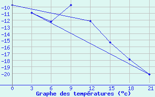 Courbe de tempratures pour Turcasovo